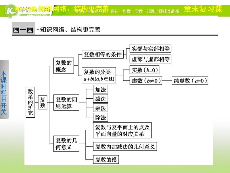 高中数学(人教a版选修1-2)学案课件：第3章 数系的扩充与复数的引入  章末复习课.ppt_第2页