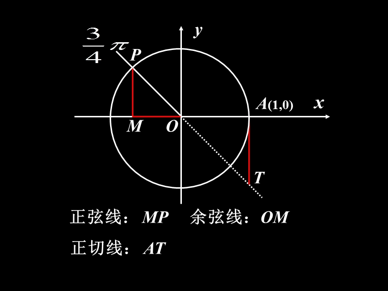 【湖南师大附中内部资料】高一数学必修4课件：1.4.1 正弦函数、余弦函数的图像1（新人教a版）.ppt_第3页