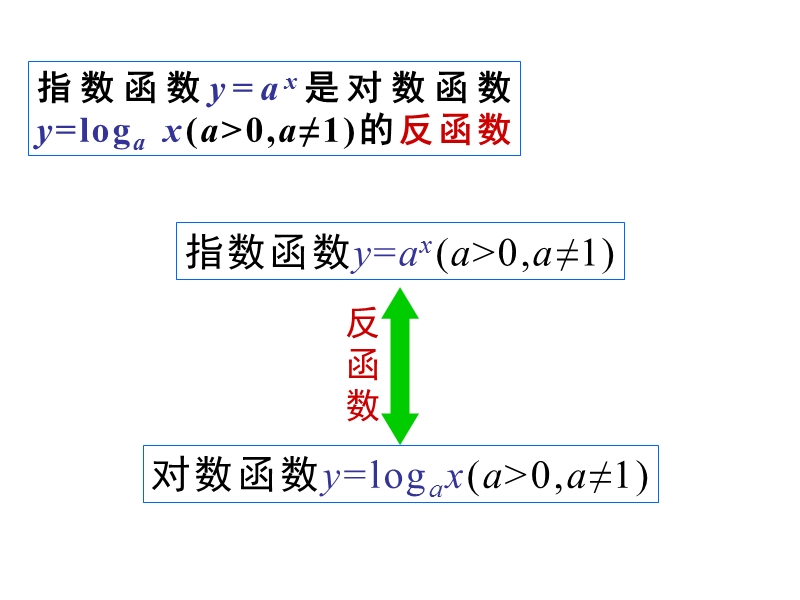 对数函数与指数函数的关系.ppt_第3页