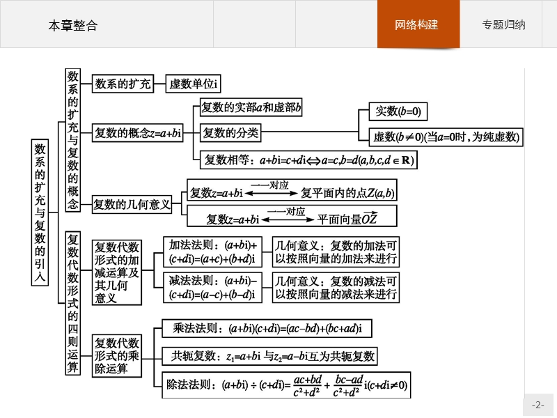 【测控设计】高二数学人教a版选修2-2课件：第三章　数系的扩充与复数的引入 本章整合.ppt_第2页