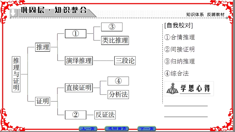 【课堂新坐标】高中数学苏教版选修1-2课件： 第2章 章末分层突破.ppt_第2页