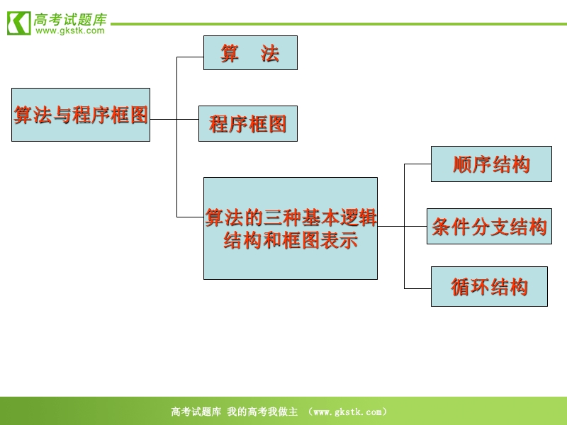 数学：1.1《算法与程序框图》课件（新人教b版必修3）.ppt_第2页