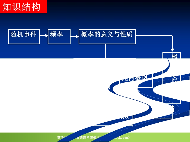 数学人教b版必修3精品课件：第三章《概率复习》（1）.ppt_第2页