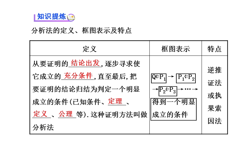 【课时讲练通】人教a版高中数学选修2-2课件：2.2.1.2 分析法（精讲优练课型）.ppt_第3页