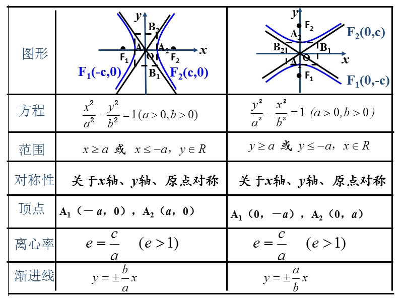 内蒙古高中数学人教a版选修2-1课件：2.3.2双曲线的简单几何性质（2）.ppt_第2页