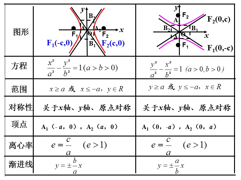 福建省仙游县高中人教a版数学选修2-1课件：2.2.2双曲线的简单几何性质（2）.ppt_第3页