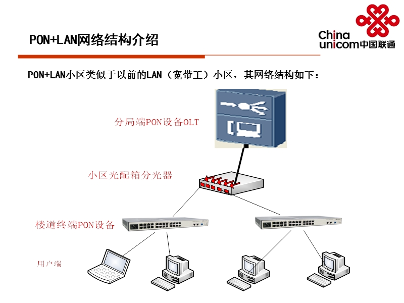 pon+lan网络结构知识.ppt_第3页