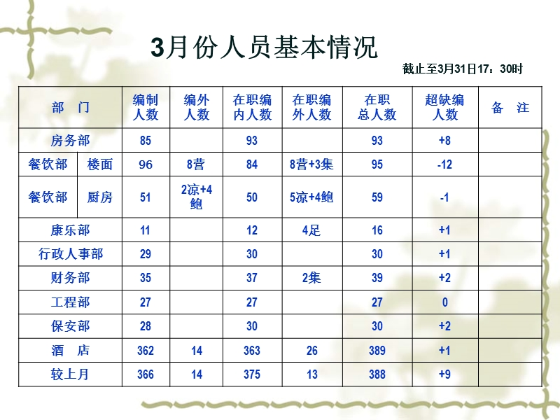 2009年3月份经营分析(行政人事部11).ppt_第3页