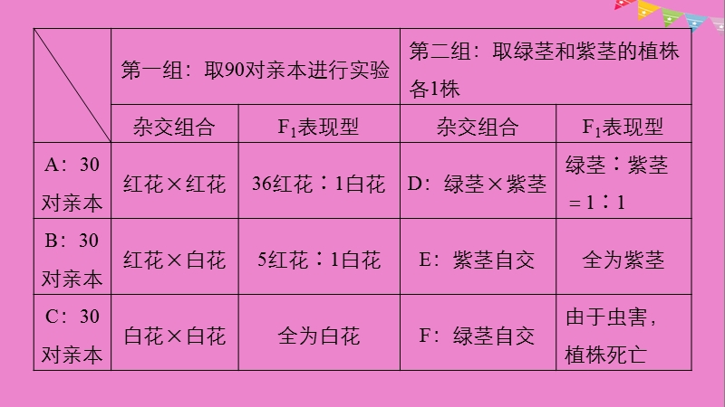 2019版生物高考大一轮复习 热点题型六 全方位突破基因分离规律相关题型课件 北师大版.ppt_第3页