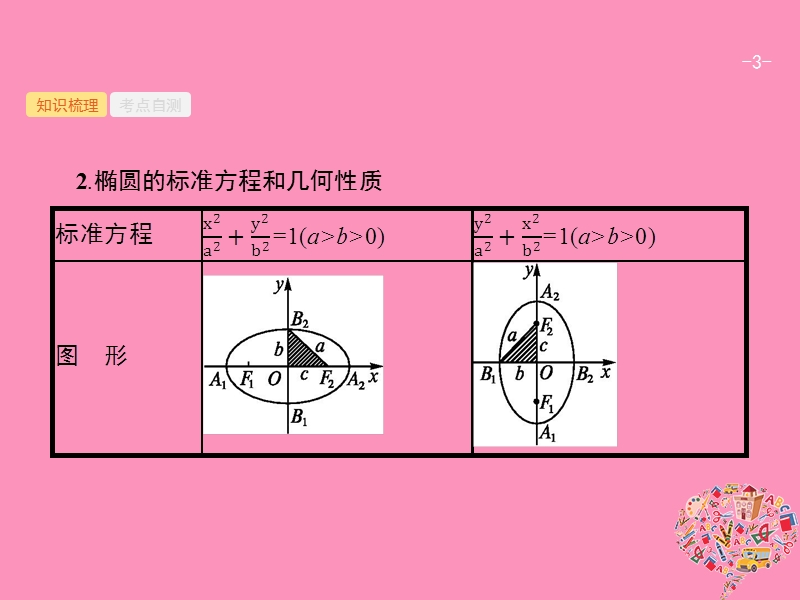 2019高考数学一轮复习 9.5 椭圆课件 理 新人教b版.ppt_第3页