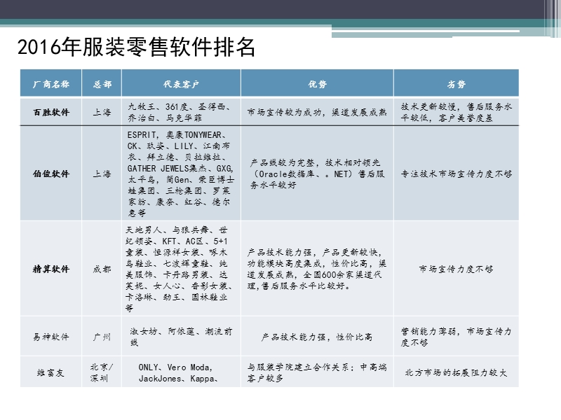 2016年服装零售软件排名.ppt_第1页