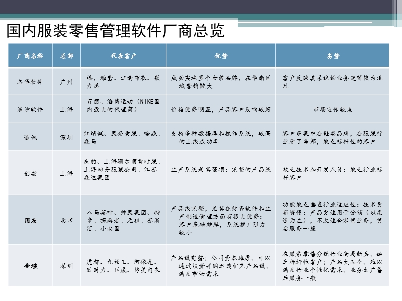 2016年服装零售软件排名.ppt_第2页