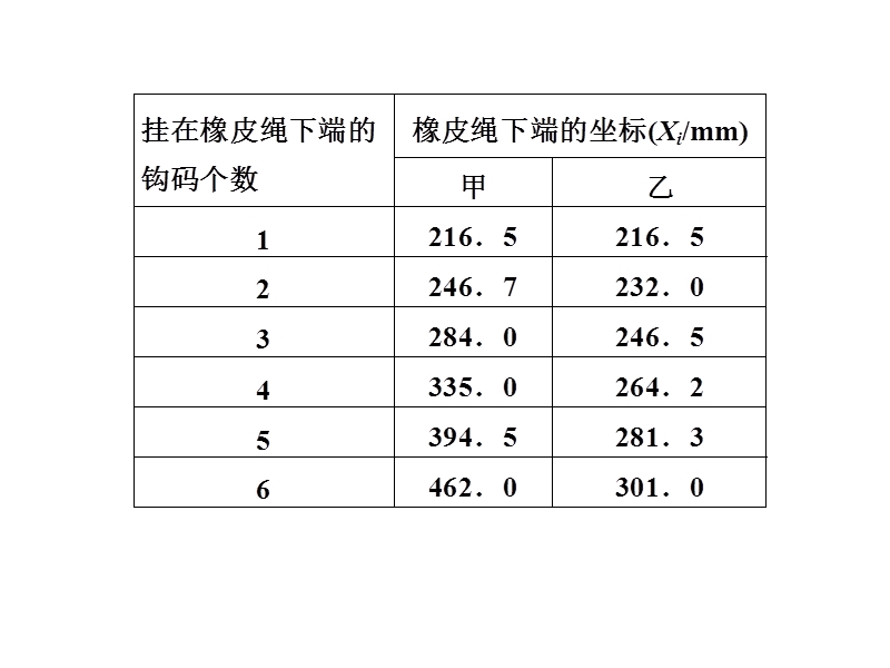 2012高考物理二轮专题学案课件19力学实验(二).ppt_第2页