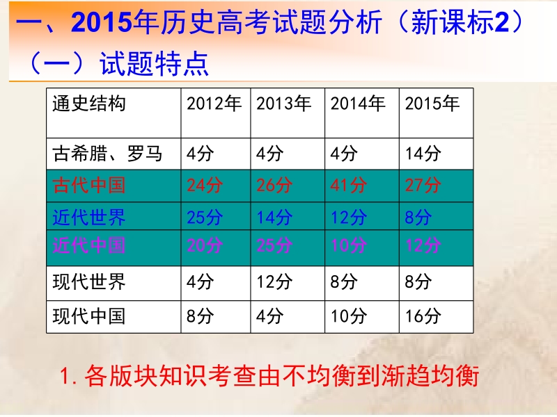 2015高考历史试题分析及2016年备考策略.pptx_第2页