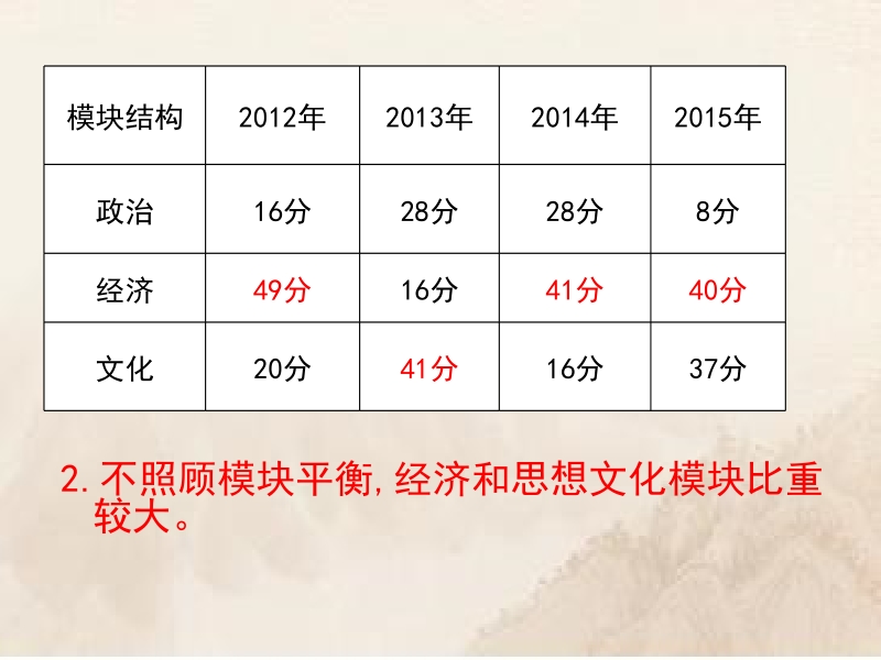 2015高考历史试题分析及2016年备考策略.pptx_第3页