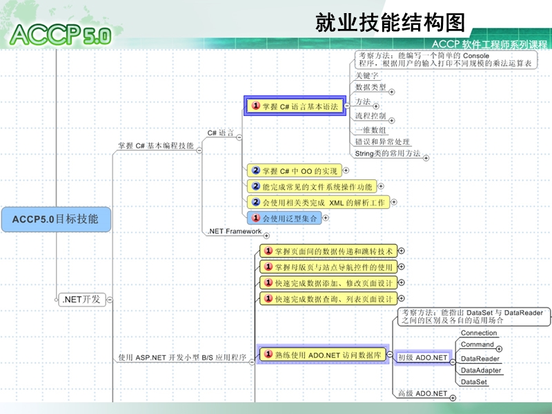 c#学习教程001(北大青鸟).ppt_第3页