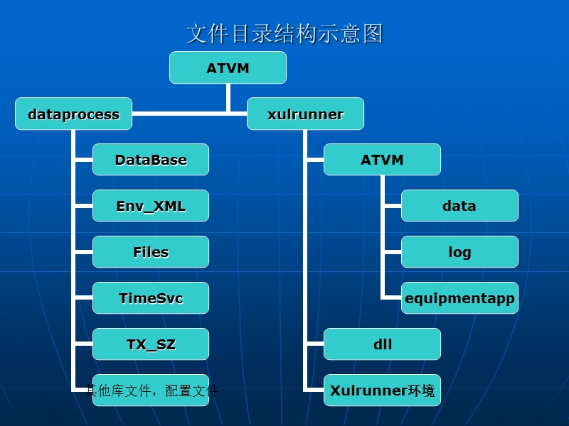 afc设备软件结构.ppt_第2页