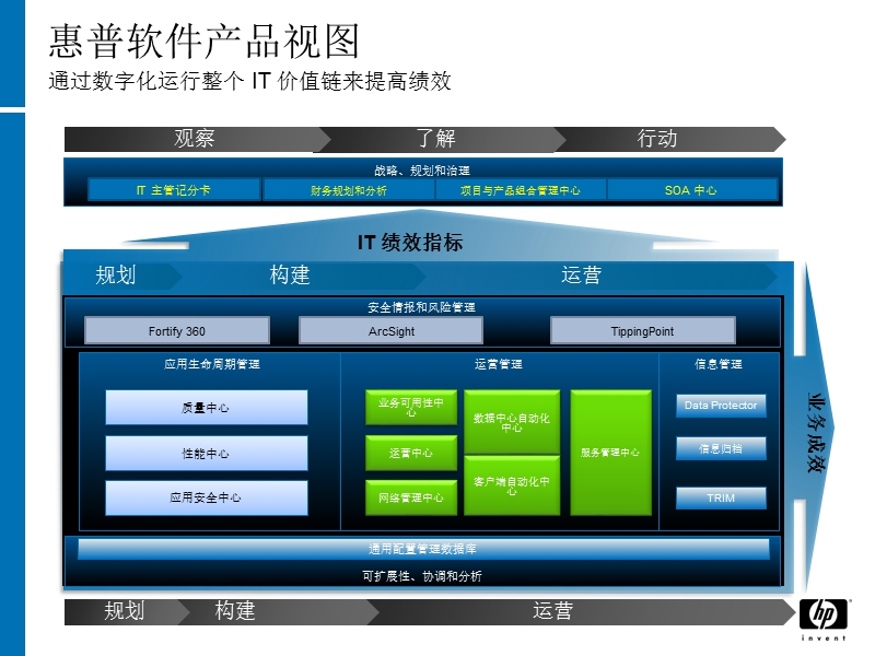 bsa-solution-overview(hp自动化运维解决方案).ppt_第3页