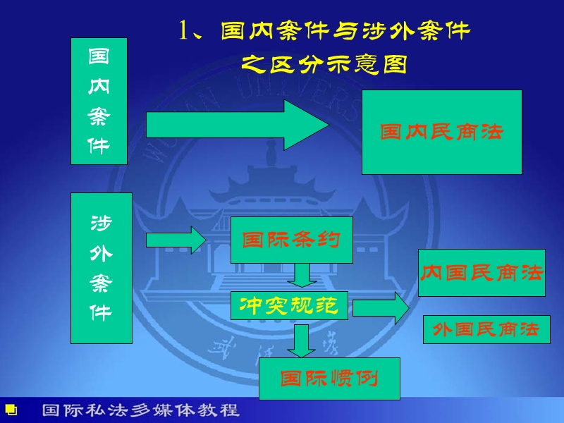 f1涉外商事审判中的法律适用问题.ppt_第2页