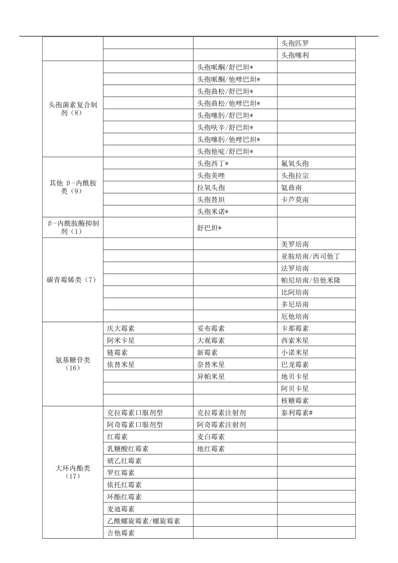 四川省抗菌药物临床应用分级管理目录(2015年版).doc_第2页