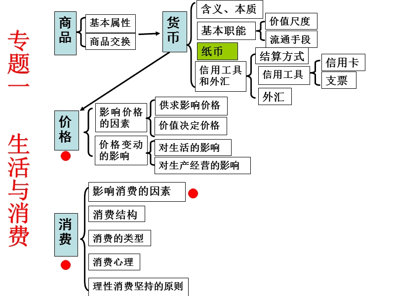 2016届高三经济生活总结复习(精华版).ppt_第3页