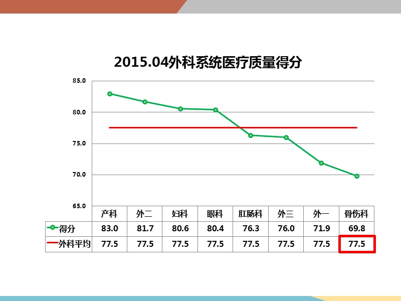 2015年4月医疗质量分析.ppt_第2页