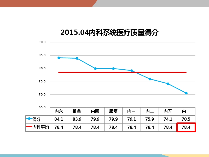 2015年4月医疗质量分析.ppt_第3页