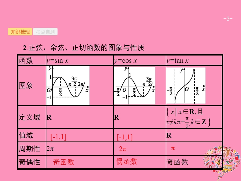 2019高考数学一轮复习 4.3 三角函数的图象与性质课件 理 新人教b版.ppt_第3页