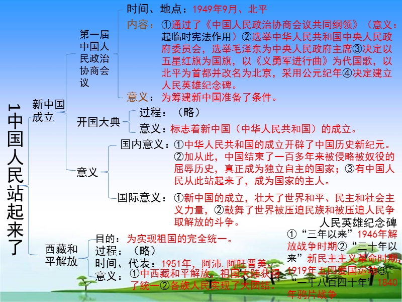 2015-2016学年八年级第二学期期末历史复习最全面的提纲.ppt_第2页