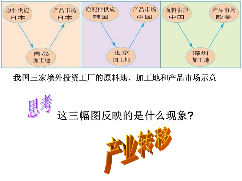 《高中地理》课件-产业转移.ppt_第2页