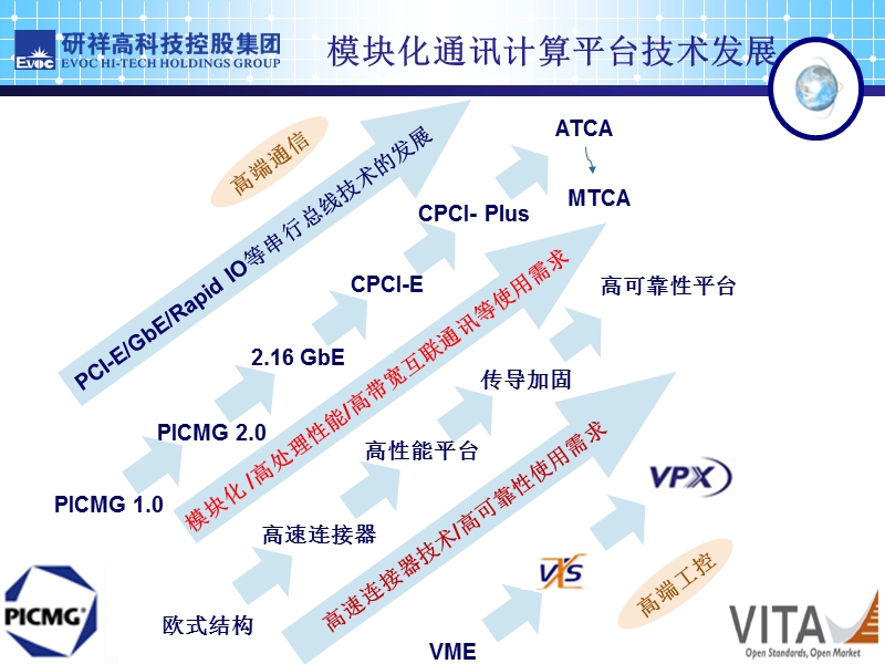 cpci模块化军用坚固型特种计算机产品与暨解决方案.ppt_第3页