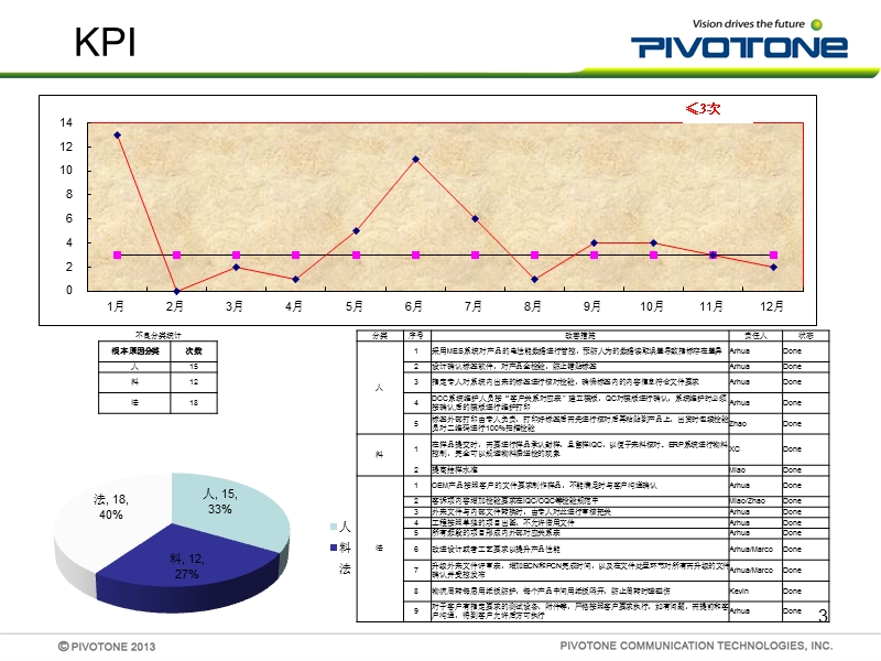 2013年工作总结和2014年工作计划.ppt_第3页