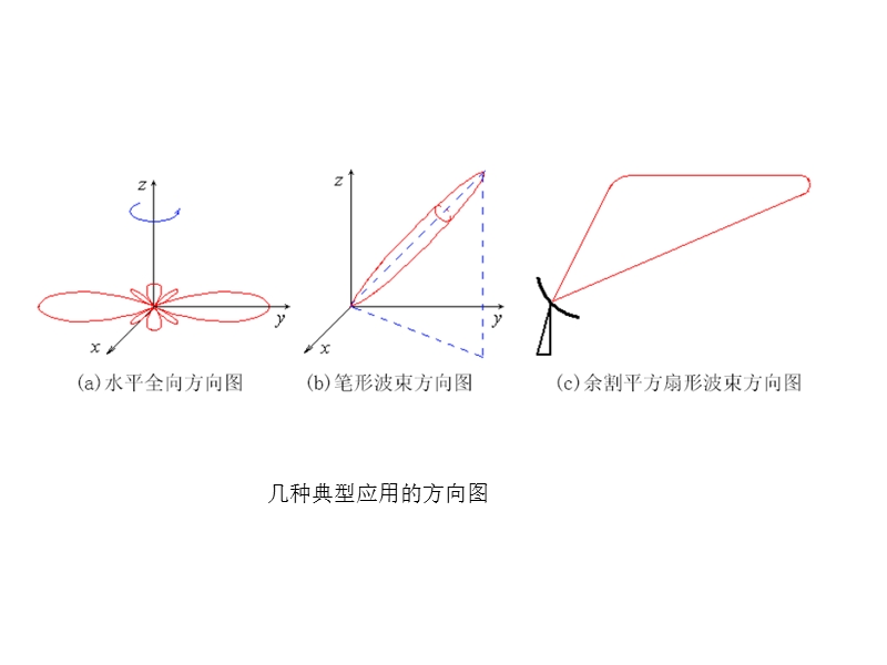 chap1天线的方向图1.ppt_第2页