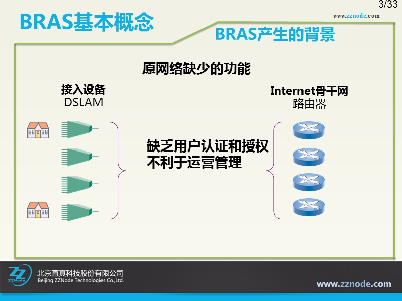 bras设备管理-河北移动数据网管材料.pptx_第3页