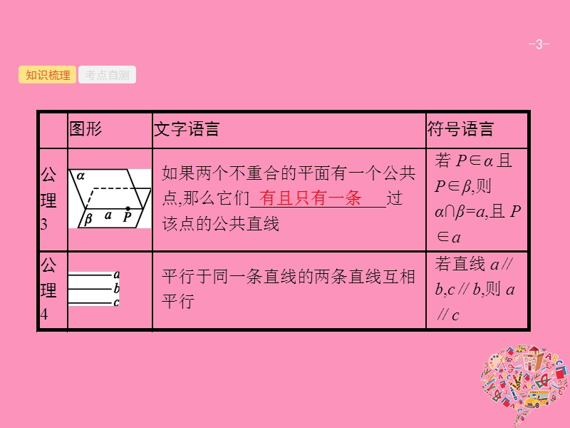 2019高考数学一轮复习 8.3 空间点、直线、平面之间的位置关系课件 理 新人教b版.ppt_第3页