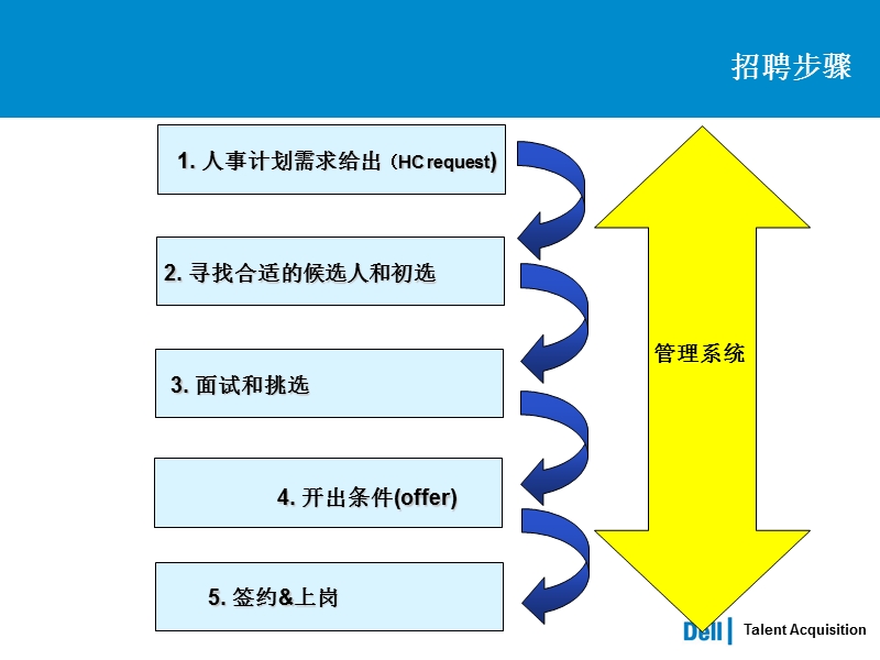 cbi中文版面试技巧.ppt_第2页