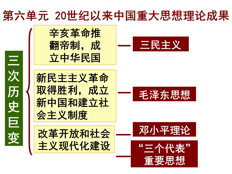 20世纪以来中国的重大思想理论成果(复习课件).ppt_第1页