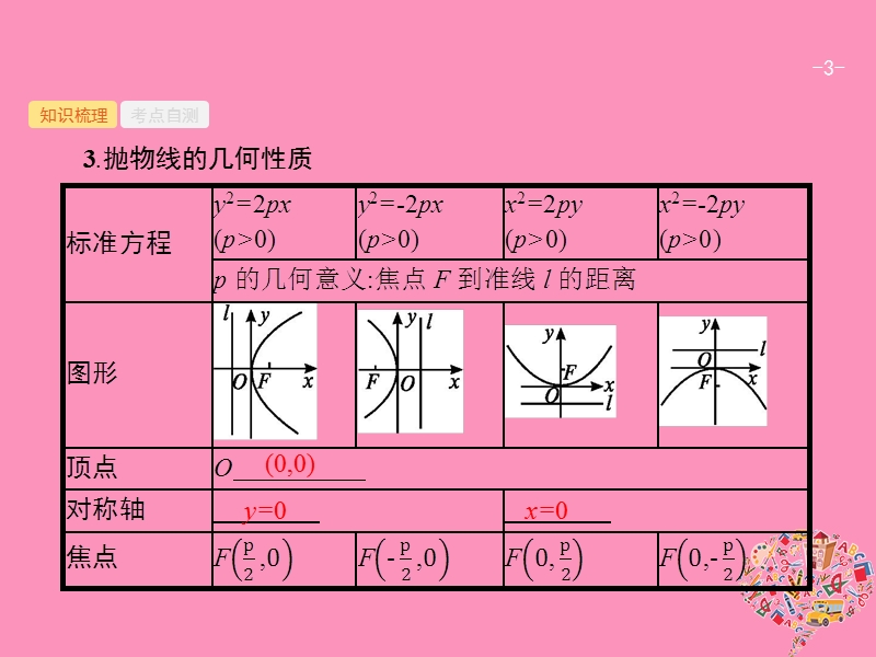 2019高考数学一轮复习 9.7 抛物线课件 理 新人教b版.ppt_第3页