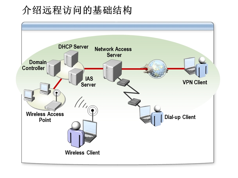 ras远程访问和vpn服务器架构.ppt_第3页