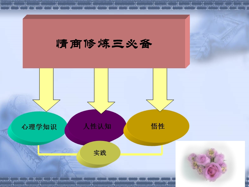 2012-2013（一）情商复习材料.ppt_第2页