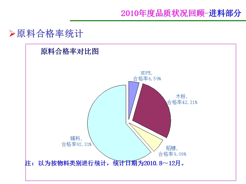 品质年度总结报告.ppt_第2页