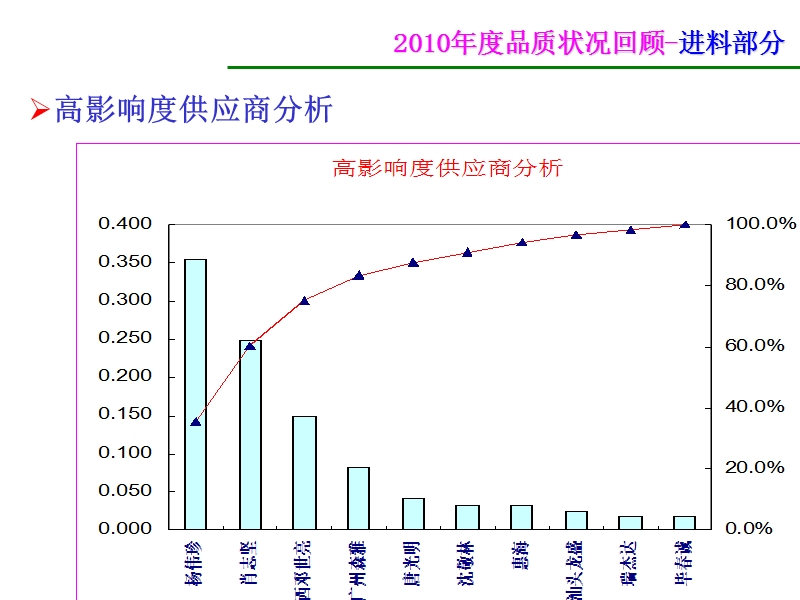 品质年度总结报告.ppt_第3页