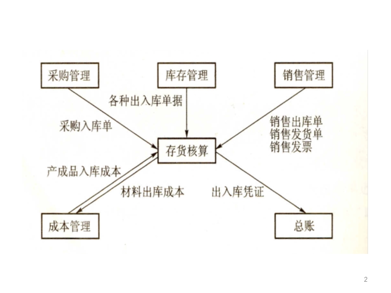 存货核算管理系统.ppt_第2页