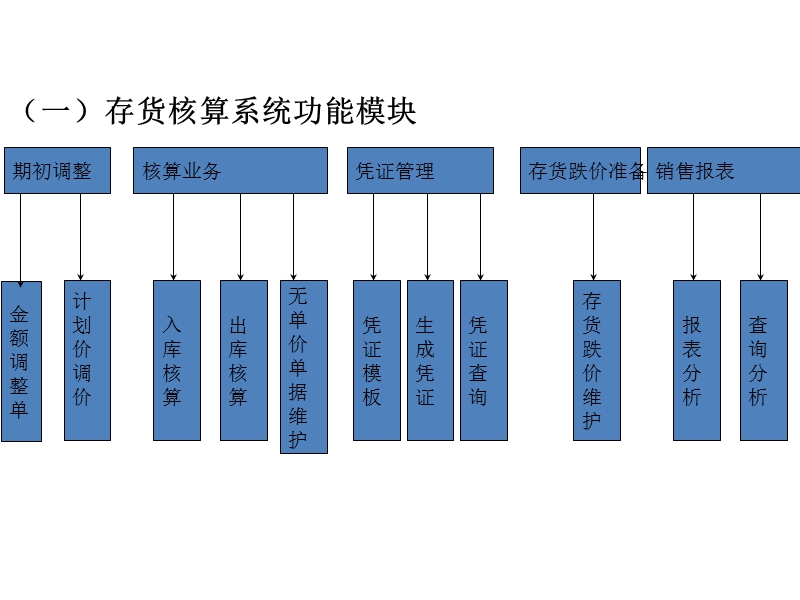 存货核算管理系统.ppt_第3页