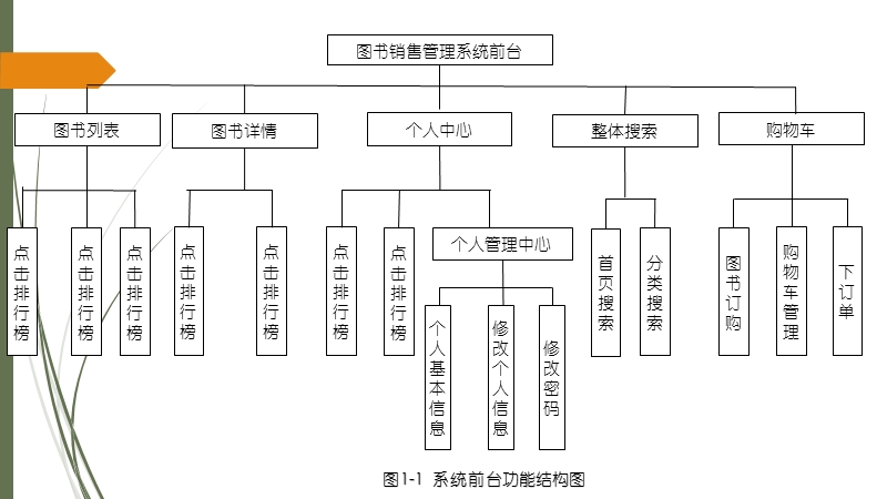 图书销售管理系统数据库设计.pptx_第3页