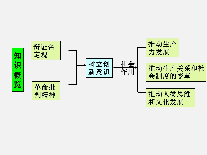 2018届第一轮复习第十课：创新意识与社会进步.ppt_第3页