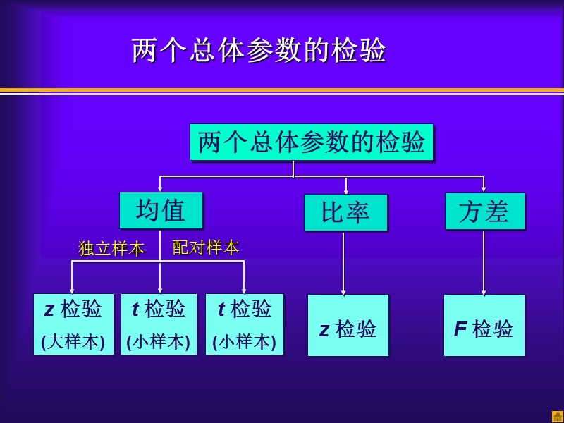 第四章-两个总体的假设检验.ppt_第2页