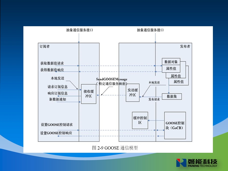 变电事业部智能变电站过程层报文培训.ppt_第3页