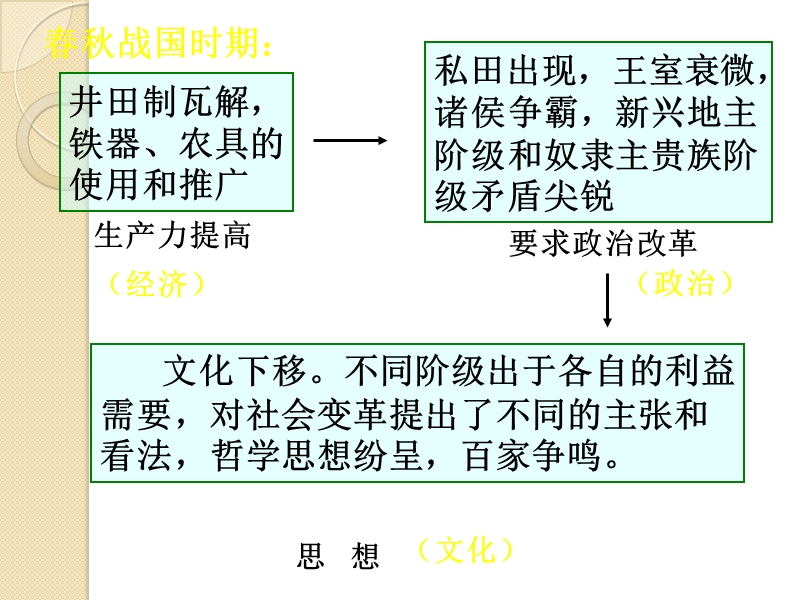 政 治：1.3.1《真正的哲学都是自己时代的精神上的精华》课件(新人教版必修4).ppt_第3页