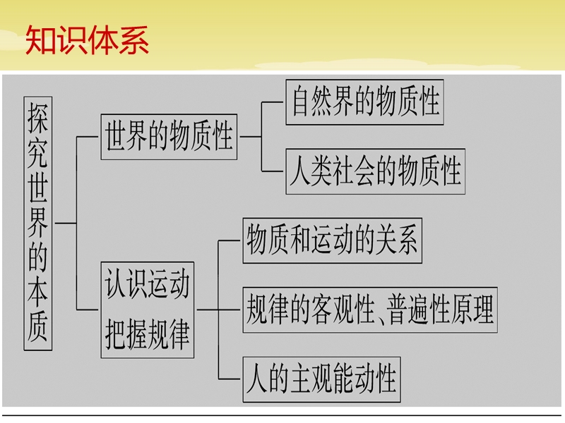 第四课-探究世界的本质2018哲学生活一轮复习.ppt_第2页